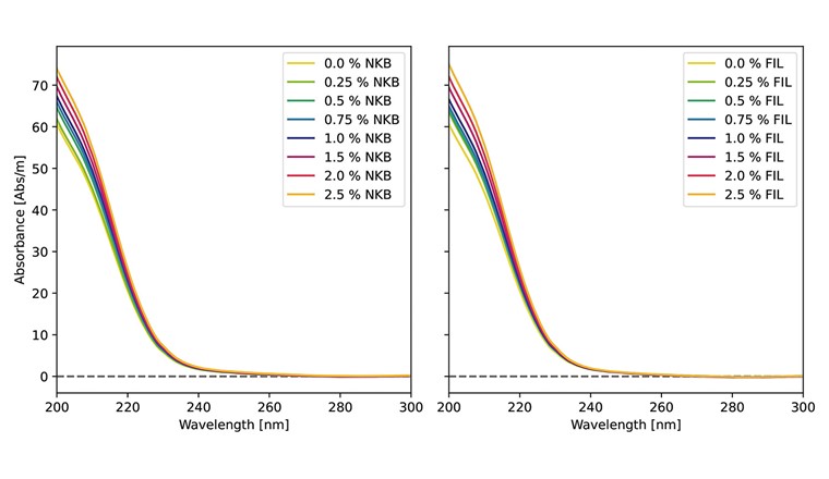 Fig. 5 Spektren von Lenggwasser mit hinzugefügtem Abwasser aus dem Nachklärbecken (NKB, links) und nach der Ozonstufe (FIL, rechts).