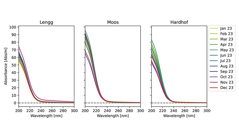 Fig. 7 Spektren der Reinwässer aus den drei Werken im Jahresverlauf. Der Grund für die Abweichung des UV-Spektrums Lengg im November 2023 ist unklar.