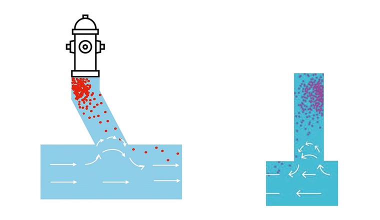 Fig. 1 Les conduites d'alimentation des bouches d'incendie forment une zone de stagnation qui se réchauffe à 25-30 °C en été et qui peut éventuellement entraîner la prolifération d'agents pathogènes environnementaux tels que Pseudomonas aeruginosa, les légionelles et les mycobactéries. La conduite d'amenée à l'hydrante est ouverte et en échange par rapport à la conduite principale. De ce fait, la conduite peut transmettre en permanence des agents pathogènes environnementaux en faible concentration à l'eau qui s'écoule et qui arrive ensuite dans les ménages.