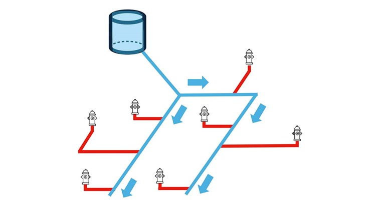 Fig. 2 Le réseau de distribution peut être divisé en une partie qui est régulièrement traversée et renouvelée par de l'eau fraîche et fraîche, par exemple le réseau de distribution principal (bleu), et une partie qui stagne et est réchauffée en été, par exemple la conduite d'alimentation des hydrantes (rouge). Le volume de la conduite d'alimentation des hydrantes correspond à environ 1% du volume du réseau global.