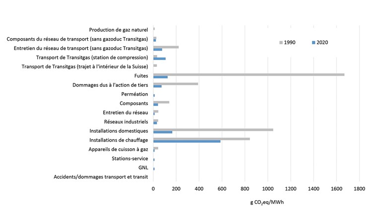 Fig. 2 Comparaison des émissions spécifiques de méthane de la Suisse en 1990 et en 2020, calculées selon la nouvelle méthode.