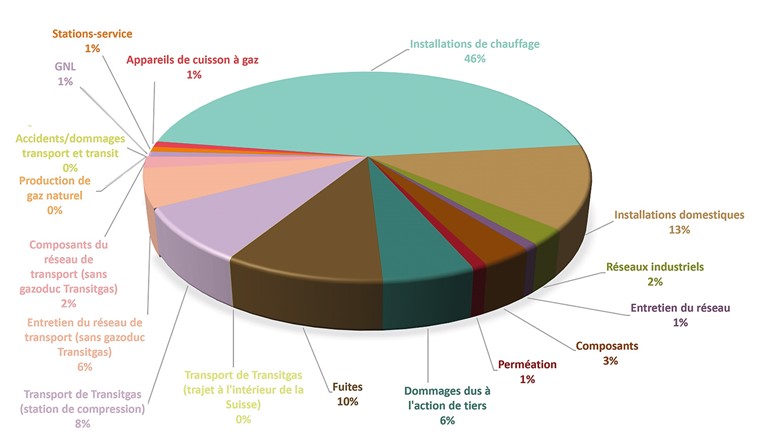 Fig. 3 Origine proportionnelle des émissions de méthane (t CH₄) en Suisse en 2020.