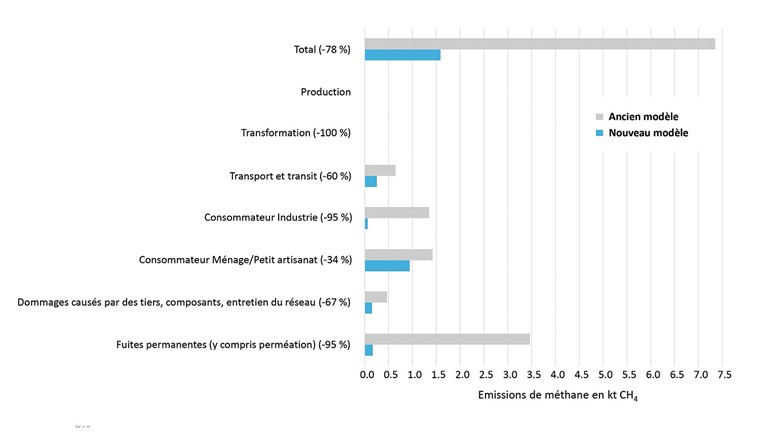 Fig. 4 Comparaison des méthodes: émissions de méthane dans les catégories principales calculées avec le nouveau modèle versus émissions déterminées avec l'ancien modèle (pour l'année 2020).