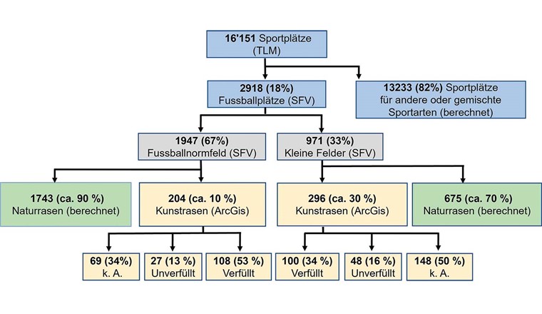 Fig. 1 Natur- und Kunststoffrasenplätze in der Schweiz. Die Prozentzahlen wurden auf ganze Zahlen gerundet.