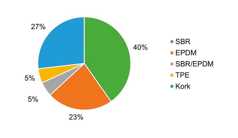 Fig. 2 Verbreitung von Verfüllmaterialien auf Fussball-Kunststoffrasenplätzen.