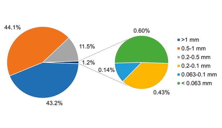 Fig. 3 Durchschnittliche Massenanteile der Siebfraktionen für die untersuchten verfüllten Kunststoffrasenplätze (n=5).