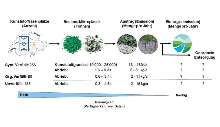 Fig. 4 Übersicht zur Anzahl von Fussball-Kunststoffrasenplätzen in der Schweiz sowie den Bestands- und Austragsmengen an Mikroplastik. Zum Eintrag in die Umwelt können keine quantitativen Aussagen gemacht werden.