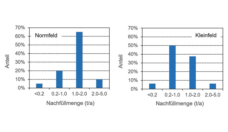 Fig. 5 Granulat-Nachfüllung für Fussball-Kunststoffrasenplätze in der Schweiz für Normfelder (links) undKleinfelder (rechts).