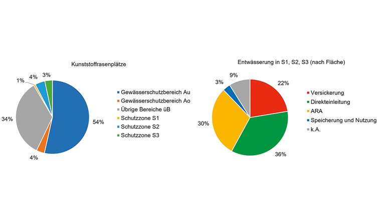 Fig. 6 Kunststoffrasenplätze in den Gewässerschutzbereichen und -schutzzonen (links) und die Entwässerungspfade in den Zonen S1 (n = ), S2 (n = 22) undS3 (n = 17). Neun Kunststoffrasenplätze befinden sich gleichzeitig in zwei Teilzonen.