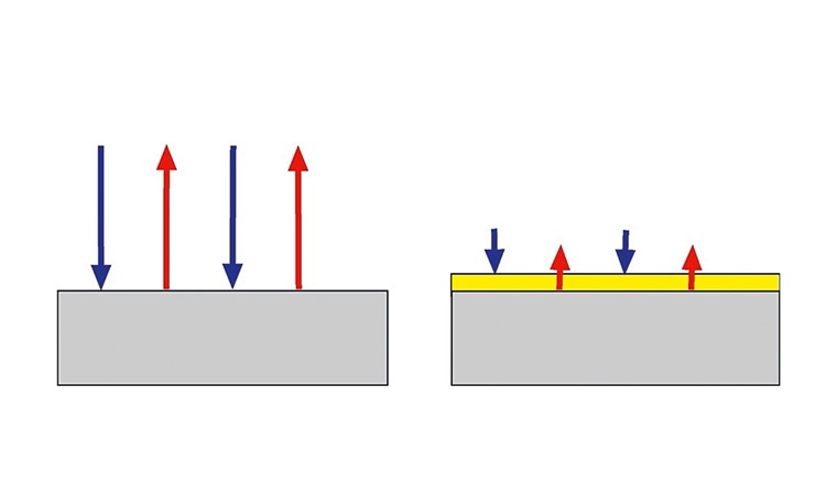 Fig. 2 Représentation schématique des deux réactions partielles qui se déroulent à la surface de l'acier. A gauche, la réaction : Corrosion de l'acier au carbone non protégé ; à droite : acier avec couche passive. Flèches rouges : Flèches bleues : réaction à l'oxygène, selon l'équation 2.