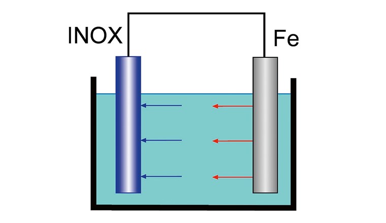 Fig. 3 Principe d'un élément galvanique, illustré par l'exemple de l'acier inoxydable (Inox) et de l'acier au carbone (Fe).Flèches rouges : Flèches bleues : réaction avec l'oxygène selon l'équation 2.