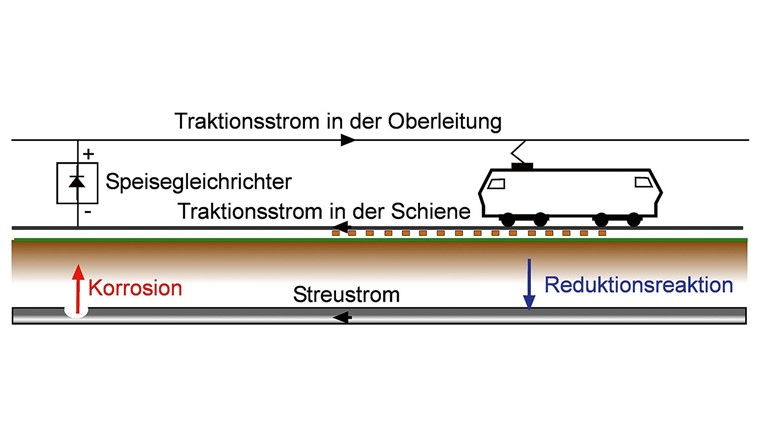 Fig. 4 Représentation schématique de la corrosion causée par l'action du courant de fuite.