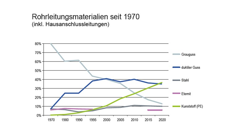 Fig. 1 Erhebung der installierten Rohrmaterialien in der Schweiz 2020 (Quelle: SVGW-Statistik  W15001)