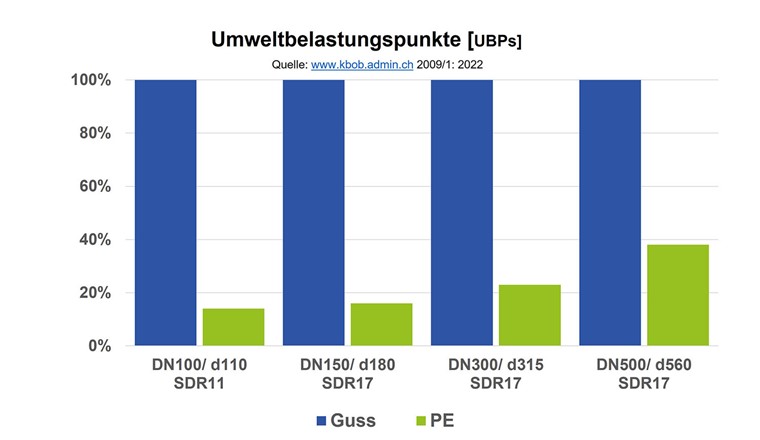 Fig. 3 Ökobilanzvergleich