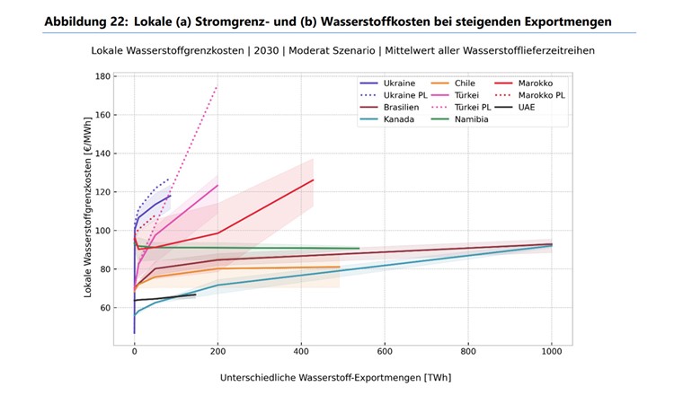 Lokale Strom- und Wasserstoffkosten bei sich aufbauenden Exportmärkten in einzelnen Ländern. (Bild: Hypat)