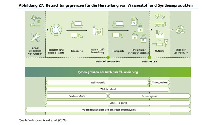 Betrachtungsgrenzen für die Herstellung von Wasserstoff und Syntheseprodukten (Bild: Hypat)