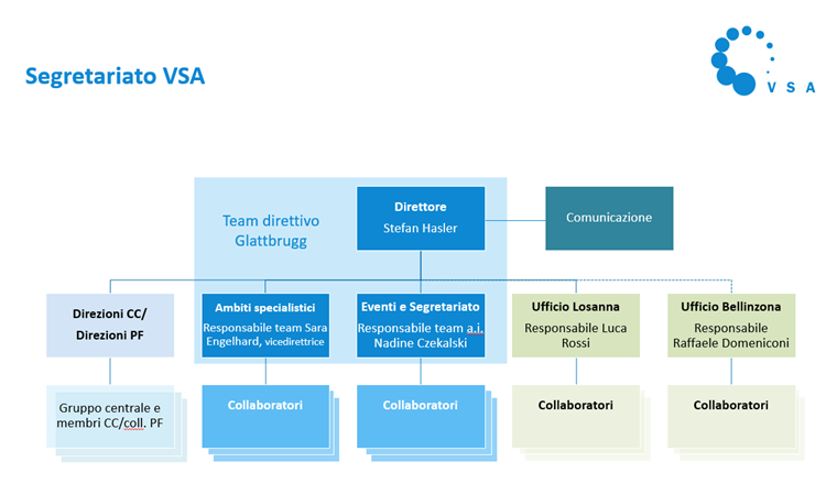 Organigramma del Segretariato VSA che entrerà in vigore il 1° dicembre 2024 con i due nuovi team «Ambiti specialistici» ed «Eventi e Segretariato».