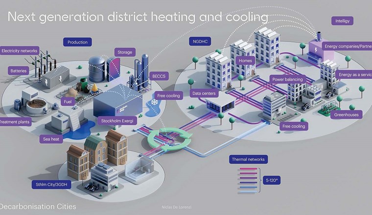 Konzept der nächsten, d. h. der vierten, Generation Fernwärme (NGDHC = Next Generation District Heating and Cooling) mit einer dritten Leitung, dem Kollektor, der die Aufnahme von Abwärme und damit die Kreislaufführung von Wärme im Verteilsystem ermöglicht. Gezeigt ist auch das Zusammenspiel mit «alten» Stadtteilen, die weiterhin mit einem System der dritten Generation (3GDH = 3rd Generation District Heating) versorgt werden.