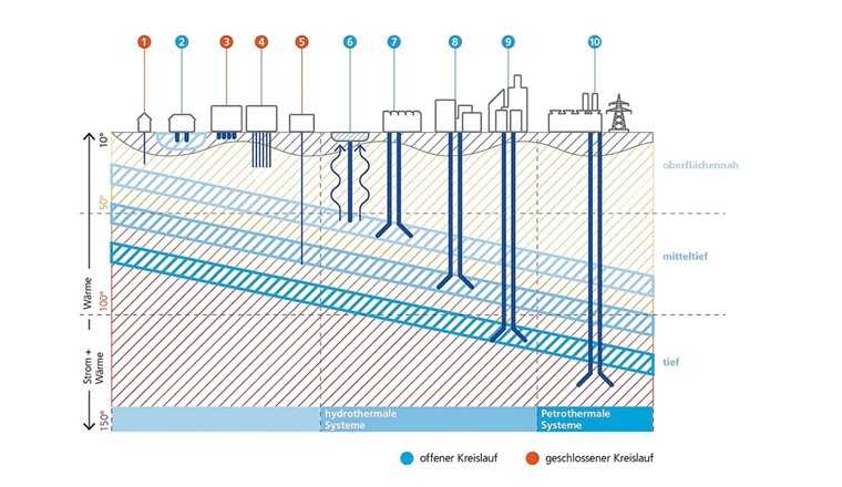 Fig.1 Mögliche Technologien der Geothermienutzung: 1. Grundwassernutzung; 2.  Erwärmesonde; 3. Tiefe Erwärmesonde; 4. Erdwärmesondenfeld; 5. Geostrukturen; 6.  Thermalbad; 7. Hydrothermal, mittelftief - Wärme für Landwirtschaft und Industrie; 8. Hydrothermal, mitteltief - Heizen und Warmwasser; 9.  Hydrothermal, tief - Wärme (und Strom); 10.  Petrothermal - Strom (und Wärme). (Bild: Geothermie Schweiz)