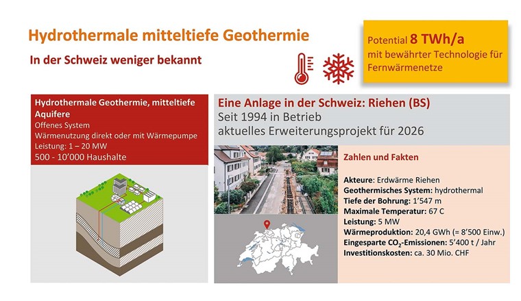 Fig. 3 Hydrothermale Geothermienutzung am Beispiel der Gemeinde Riehen. (Bild: Geothermie Schweiz)