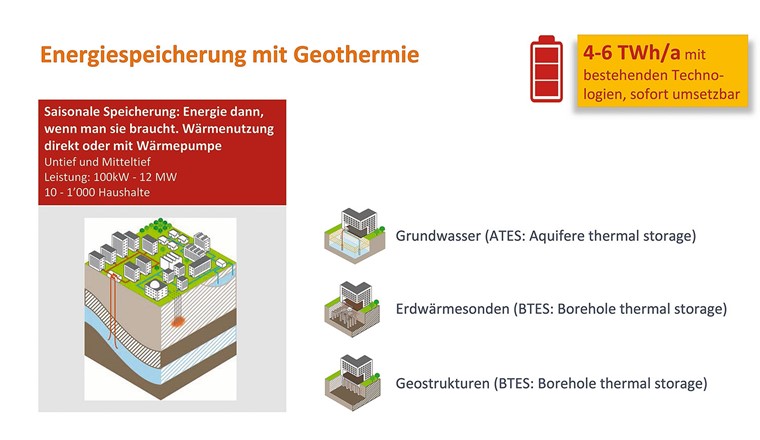 Fig. 5 Energiespeicherung mit Geothermie. (Bild:
Geothermie Schweiz)