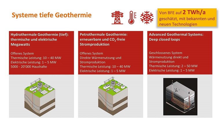 Fig. 4 Petrothermale Systeme und «Closed Loops».							(Bild: Geothermie Schweiz)