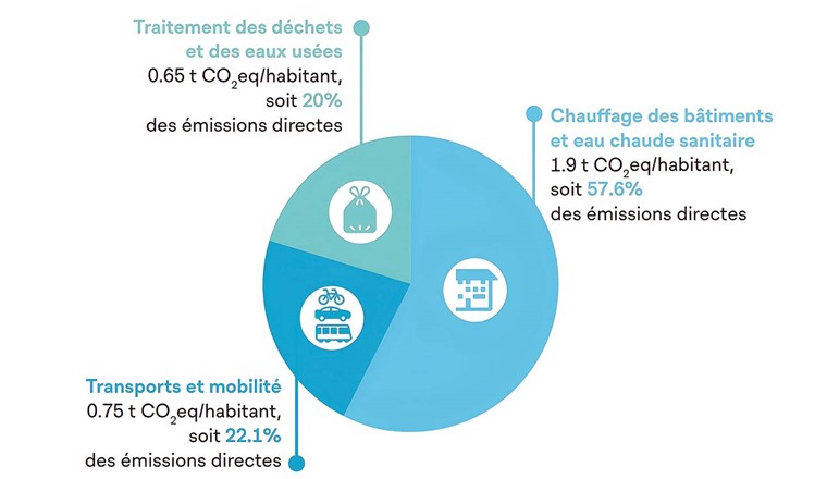 Fig. 1 Emissions directes de CO₂ en Ville de Lausanne.