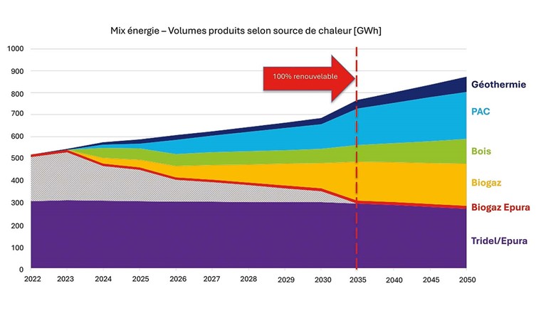 Fig. 5 Evolution du mix énergétique global du CAD à l’horizon 2050.