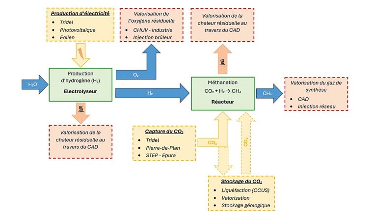 Fig. 6 Processus de production de biogaz de synthèse chez SiL.