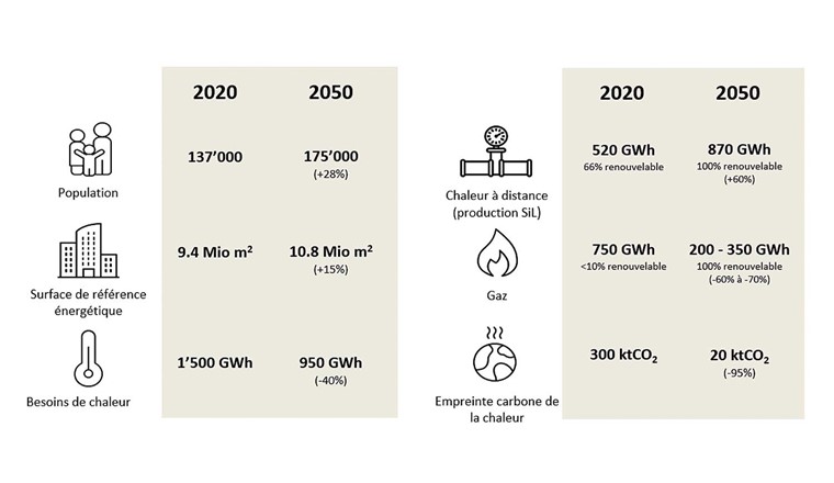 Fig. 2 Estimation des besoins de chaleur à l’horizon 2050, selon les hypothèses du Plan climat.