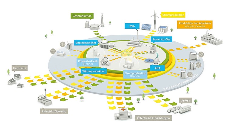 Fig. 1 Schematische Darstellung einer Sektorkopplung in einer Multi-Energie-Drehscheibe:  gelb = Stromnetze; orange = Wärmenetze; grün = Gasnetze. (Bild: Limeco)