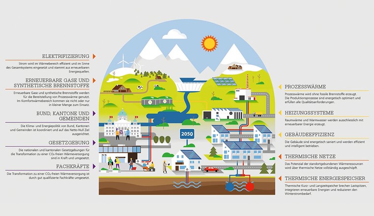 Fig. 2 Zielbild aus der Wärmestrategie 2050