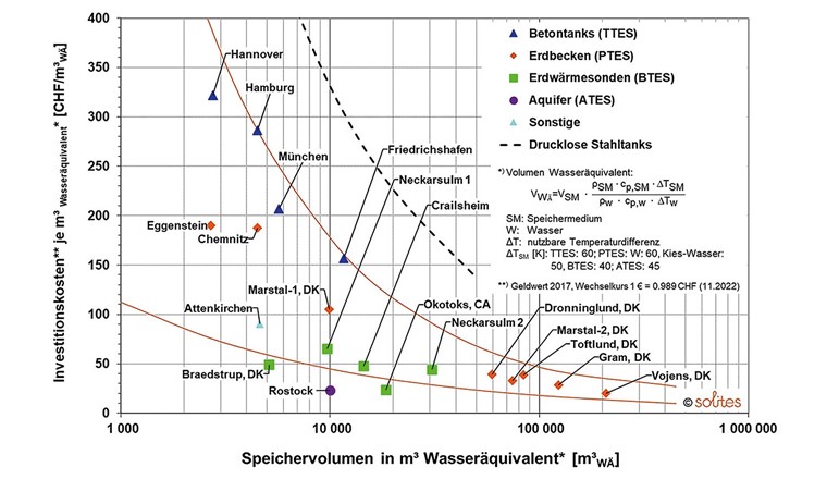 Fig. 3 Investitionskosten Wärmespeicherung in Abhängigkeit der Speichergrösse [5]