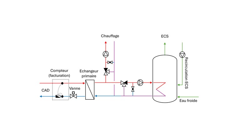 Fig. 1 Architecture typique d’une sous-station du réseau de chauffage urbain CAD-SIG.