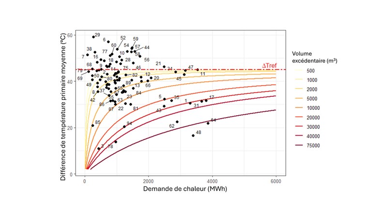 Fig. 3 Impact de la SST sur la température de retour du CAD-SIG en 2022. Les lignes colorées représentent les points du plan x-y correspondants au même volume excédentaire par rapport à l’objectif d’un ΔT de 45 °C.