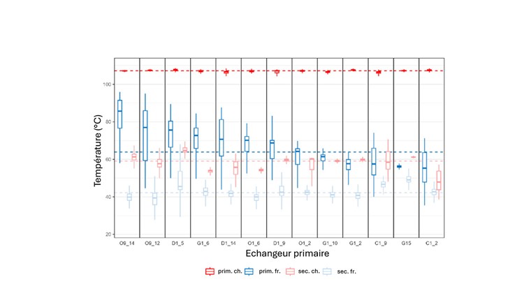 Fig. 4 Températures primaires et secondaires sur 13 SST mesurées pendant les 2 semaines les plus froides (03.12.2022 au 17.12.2022, données de 10 minutes). Les lignes horizontales en pointillés représentent les médianes.