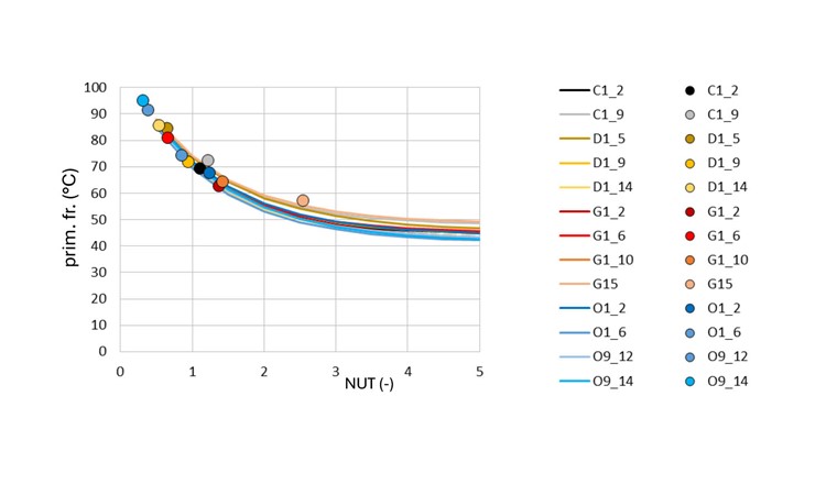 Fig. 5 Températures de retour primaires des 13 échangeurs à contre-courant mesurés, en fonction du NUT (points: valeurs mesurées; lignes: valeurs extrapolées en fonction de la variation du NUT).