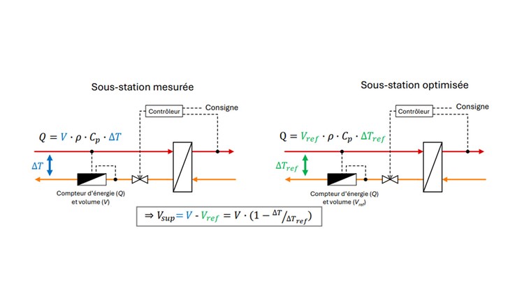 Fig. 2 Comparaison entre une SST non optimisée ou défectueuse et une SST optimisée. Cette comparaison permet de calculer le volume excédentaire (Vsup ) consommé en excès par rapport à la SST optimisée.