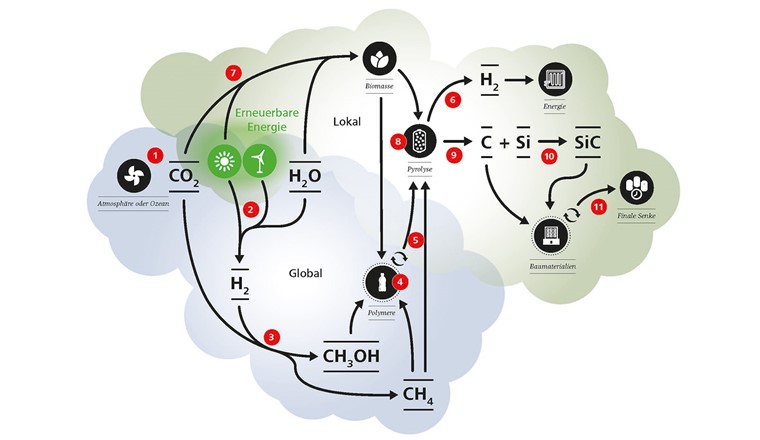 Konzept von «Mining the Atmosphere» (Bild: Empa)