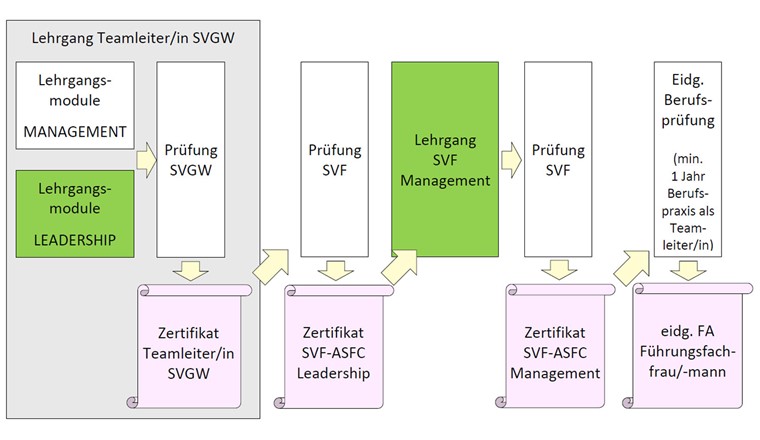 Der Lehrgang Teamleiter/in SVGW und die Weiterbildungsmöglichkeiten dazu. Die subjektfinanzierten Angebote (subventionsberechtigt) sind grün hinterlegt.