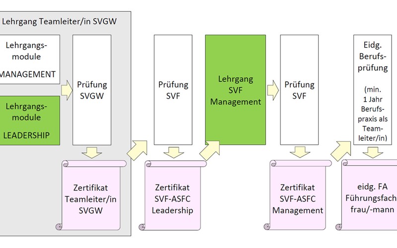 Werden Sie Teamleiter/in SVGW