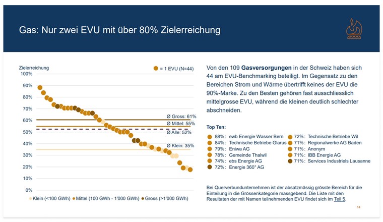 Folie 14 Benchmark Ergebnisse (Bild: BFE)