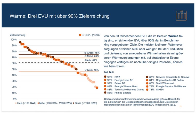 Folie 13 Benchmark Ergebnisse (Bild: BFE)