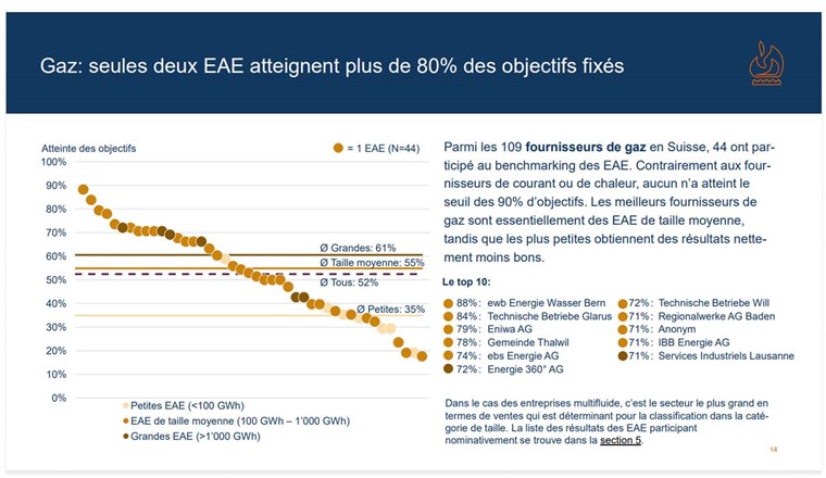 Page 14 - résultats du benchmarking (Image : OFEN)