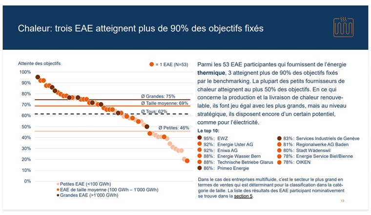 Page 13 - résultats du benchmarking (Image : OFEN)