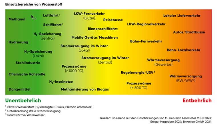 Bei der energetischen Nutzung herrscht Konsens, dass Wasserstoff dort Anwendung findet, wo er wirtschaftlich eingesetzt werden kann. Die Etablierung einer Wasserstoffwirtschaft in der Schweiz hängt von der Verfügbarkeit, den Kosten sowie den lokalen Speicherkapazitäten ab. (Bild gazette, VSG)