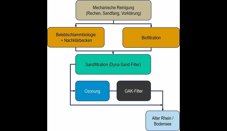 Fig. 1 Vereinfachtes Fliessschema der Abwasserstrasse der ARA Altenrhein.