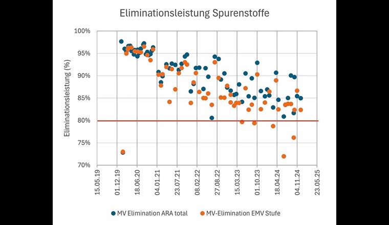 Fig. 3 Entwicklung der MV-Elimination der ARA Altenrhein seit der Inbetriebnahme 2019.