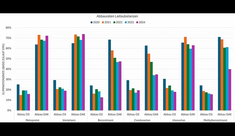 Fig. 4 Mittlere jährliche Eliminationsleistungen über die Ozonung (Abbau O3) und über den GAK-Filter (Abbau GAK) der Leitsubstanzen 1-6, normiert auf den Zulauf zur EMV-Stufe.