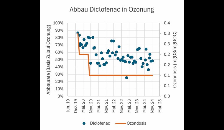 Fig. 6 Abbaugrad Diclofenac in der Ozonung.